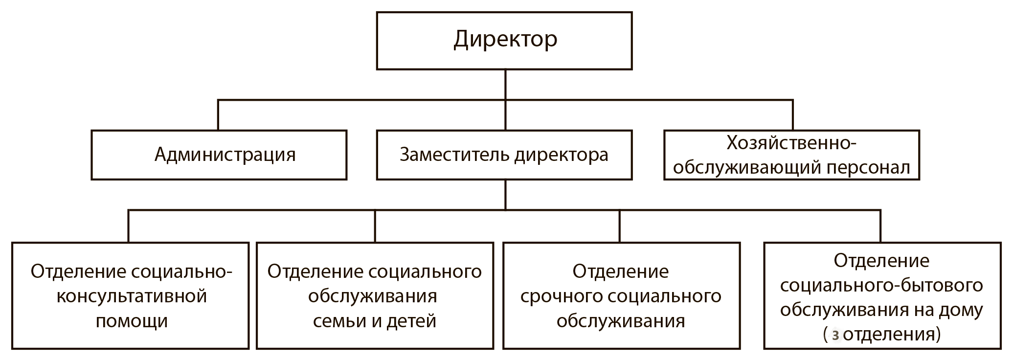 Структура ГБУ «Комплексный центр социального обслуживания населения городского округа город Первомайск»